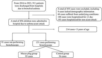 Clinical characteristics and factors associated with mucus plugs under bronchoscopy in children hospitalized for acute asthma attack